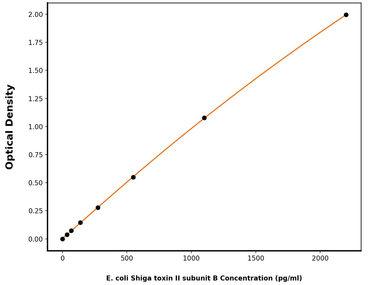 E. Coli Shiga Toxin II Subunit B ELISA Kit