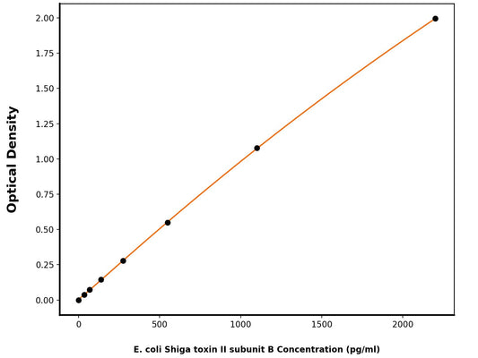E. Coli Shiga Toxin II Subunit B ELISA Kit