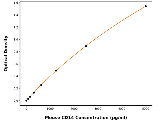 Mouse Monocyte Differentiation Antigen CD14 (CD14) ELISA Kit