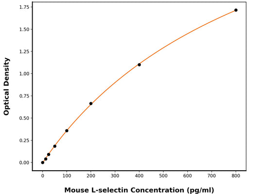 Mouse L-Selectin (SELL) ELISA Kit