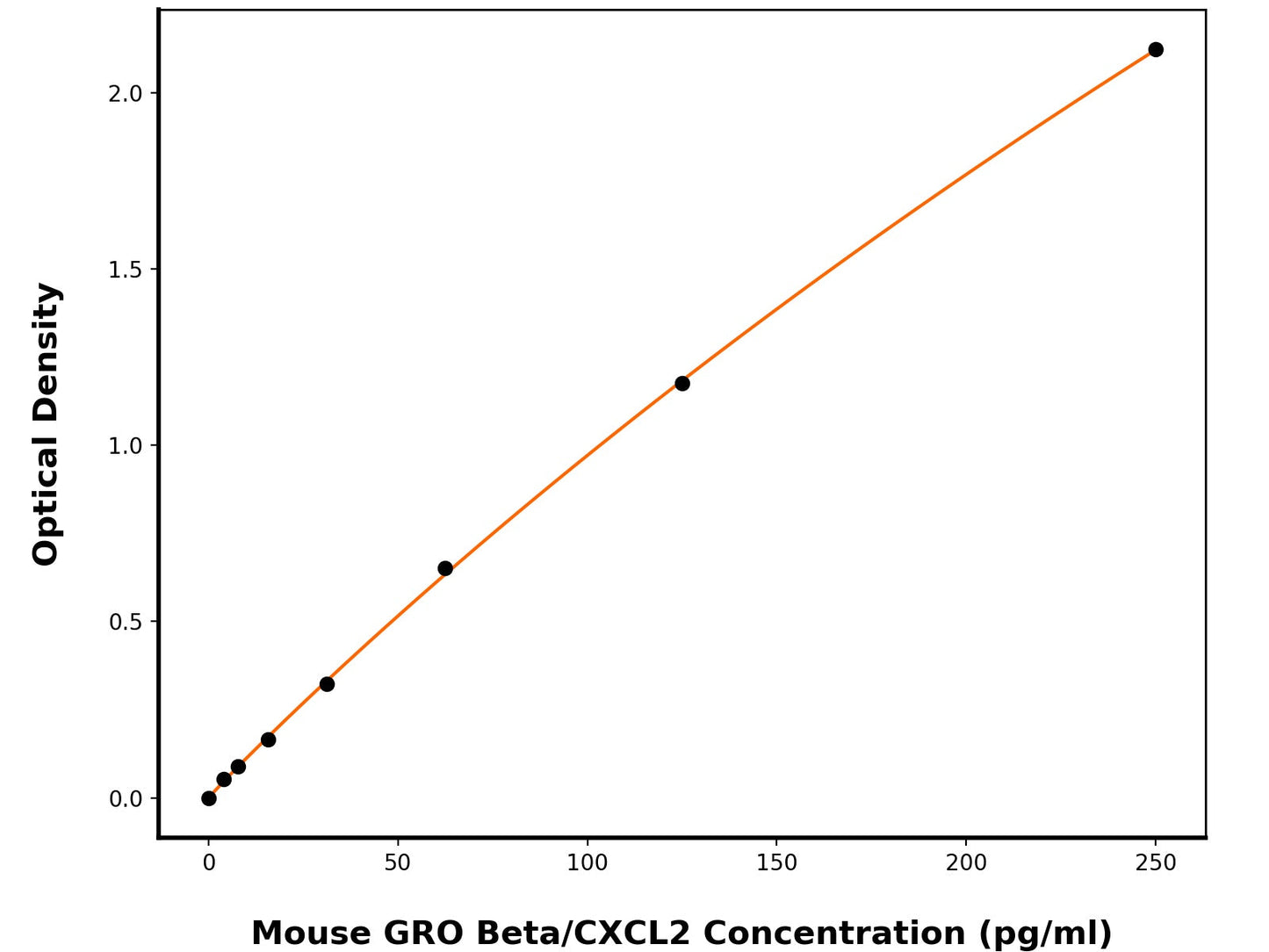 Mouse C-X-C Motif Chemokine 2 (CXCL2) ELISA Kit