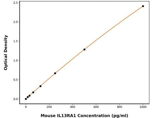 Mouse Interleukin-13 Receptor Subunit Alpha-1 (IL-13ra1) ELISA Kit