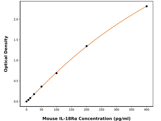 Mouse Interleukin-18 Receptor 1 (IL-18r1) ELISA Kit