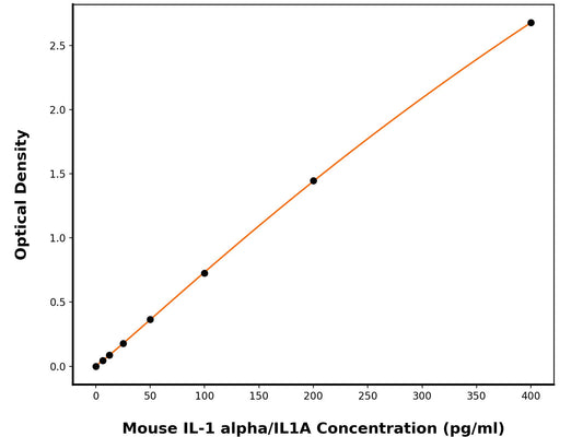 Mouse Interleukin-1 Alpha (IL-1a) ELISA Kit