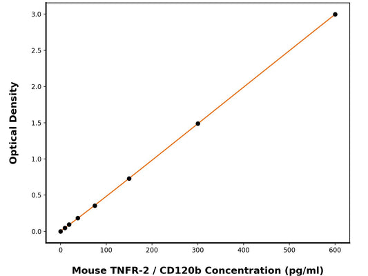 Mouse Tumor Necrosis Factor Receptor Superfamily Member 1B (TNFRSF1B) ELISA Kit