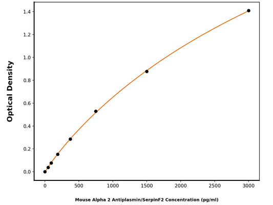 Mouse Alpha-2-Antiplasmin (SERPINF2) ELISA Kit