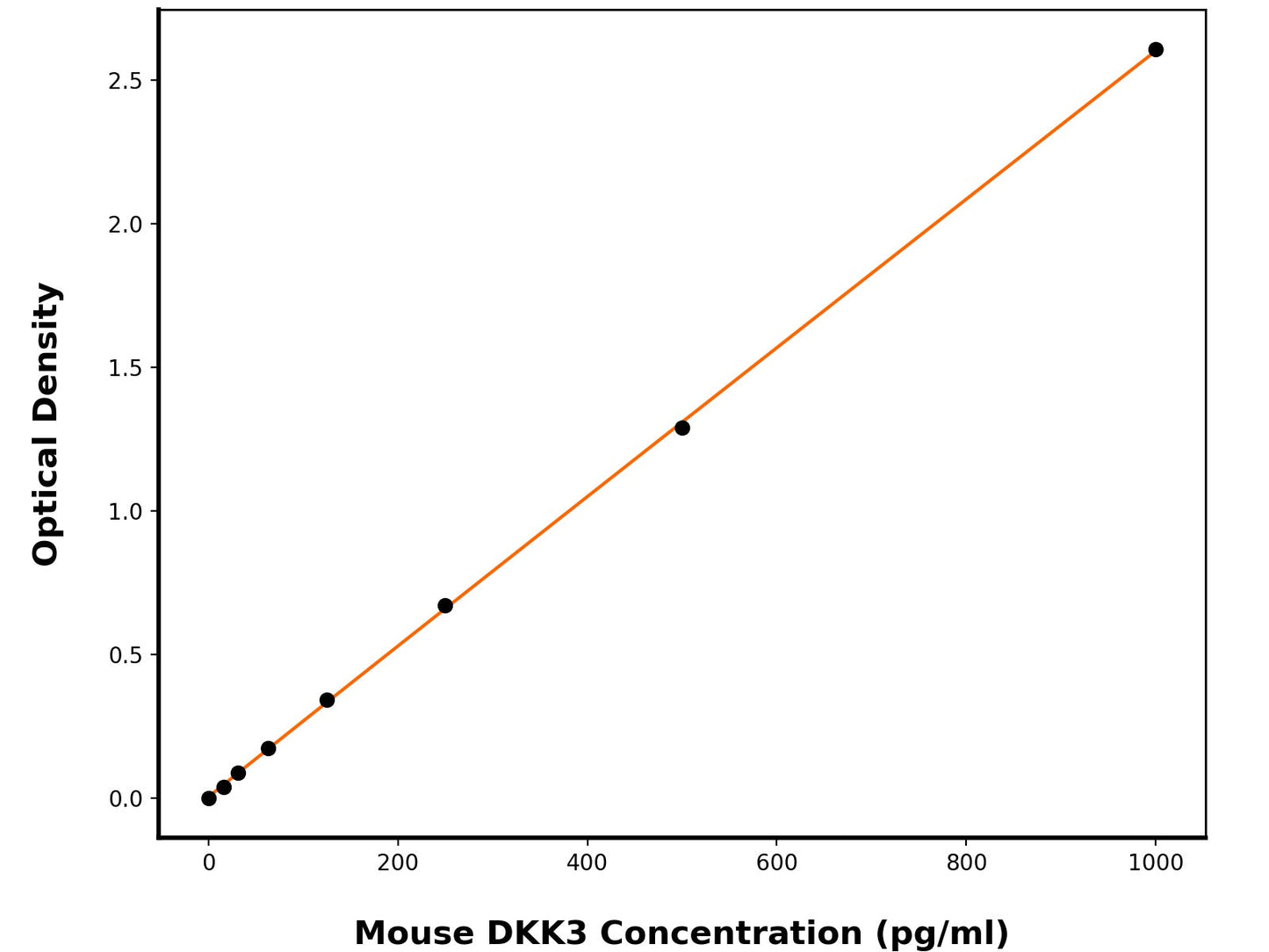 Mouse Dickkopf-Related Protein 3 (Dkk3) ELISA Kit
