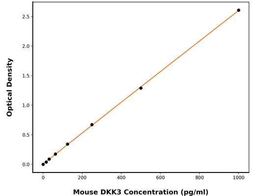 Mouse Dickkopf-Related Protein 3 (Dkk3) ELISA Kit