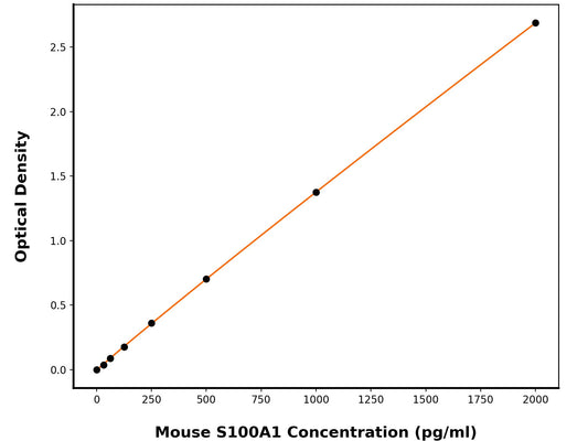Mouse Protein S100-A1 (S100a1) ELISA Kit