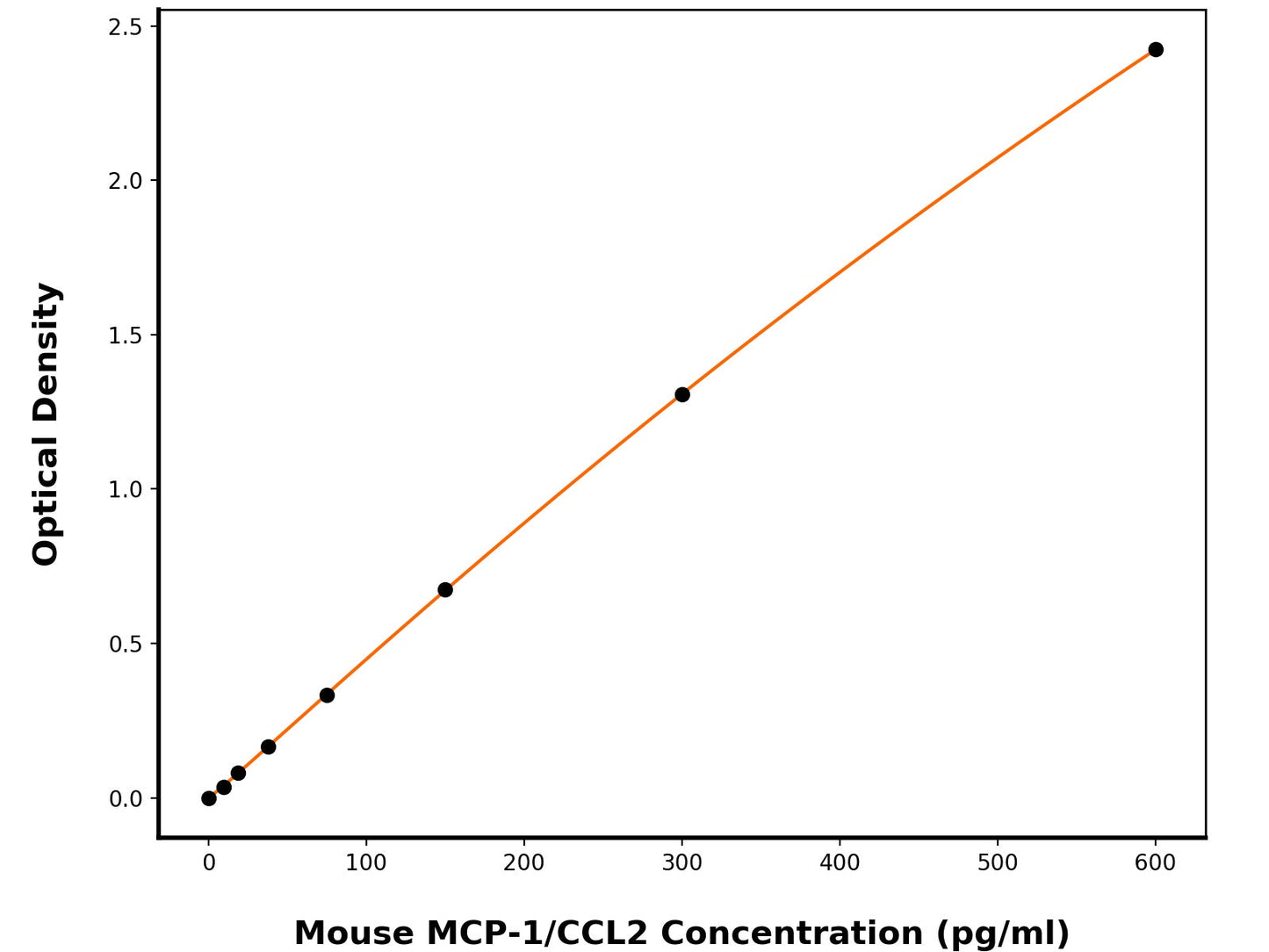 Mouse C-C Motif Chemokine 2 (CCL2) ELISA Kit