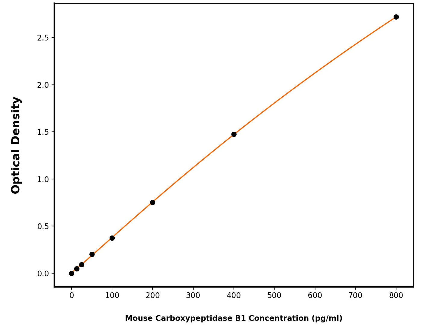Mouse Carboxypeptidase B1 ELISA Kit