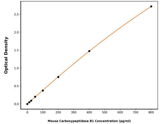 Mouse Carboxypeptidase B1 ELISA Kit