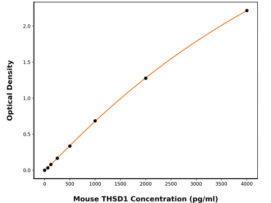 Mouse Thrombospondin Type-1 Domain-Containing Protein 1 (THSH1) ELISA Kit