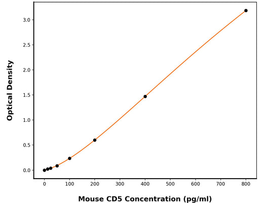 Mouse T-Cell Surface Glycoprotein CD5 (CD5) ELISA Kit