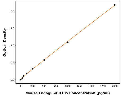 Mouse Endoglin (ENG) ELISA Kit