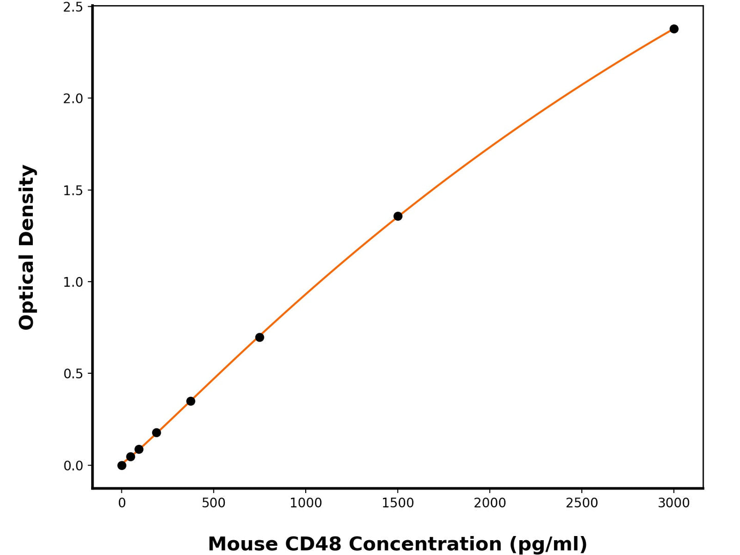 Mouse Cd48 Antigen (CD48) ELISA Kit