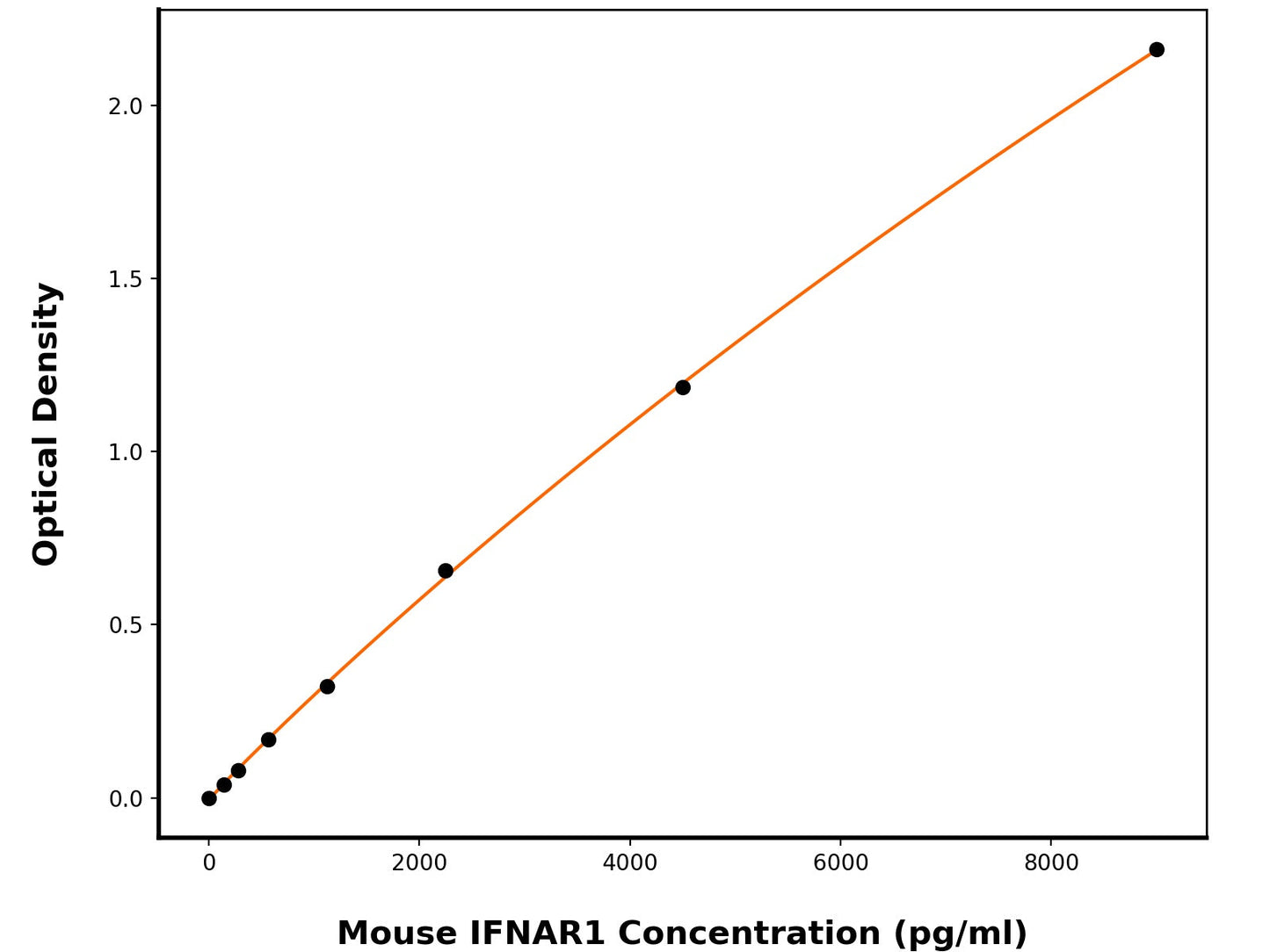 Mouse IFNAR1 ELISA Kit