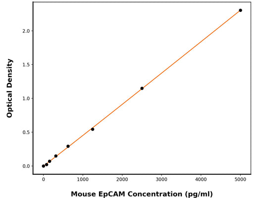 Mouse Epithelial Cell Adhesion Molecule (EPCAM) ELISA Kit