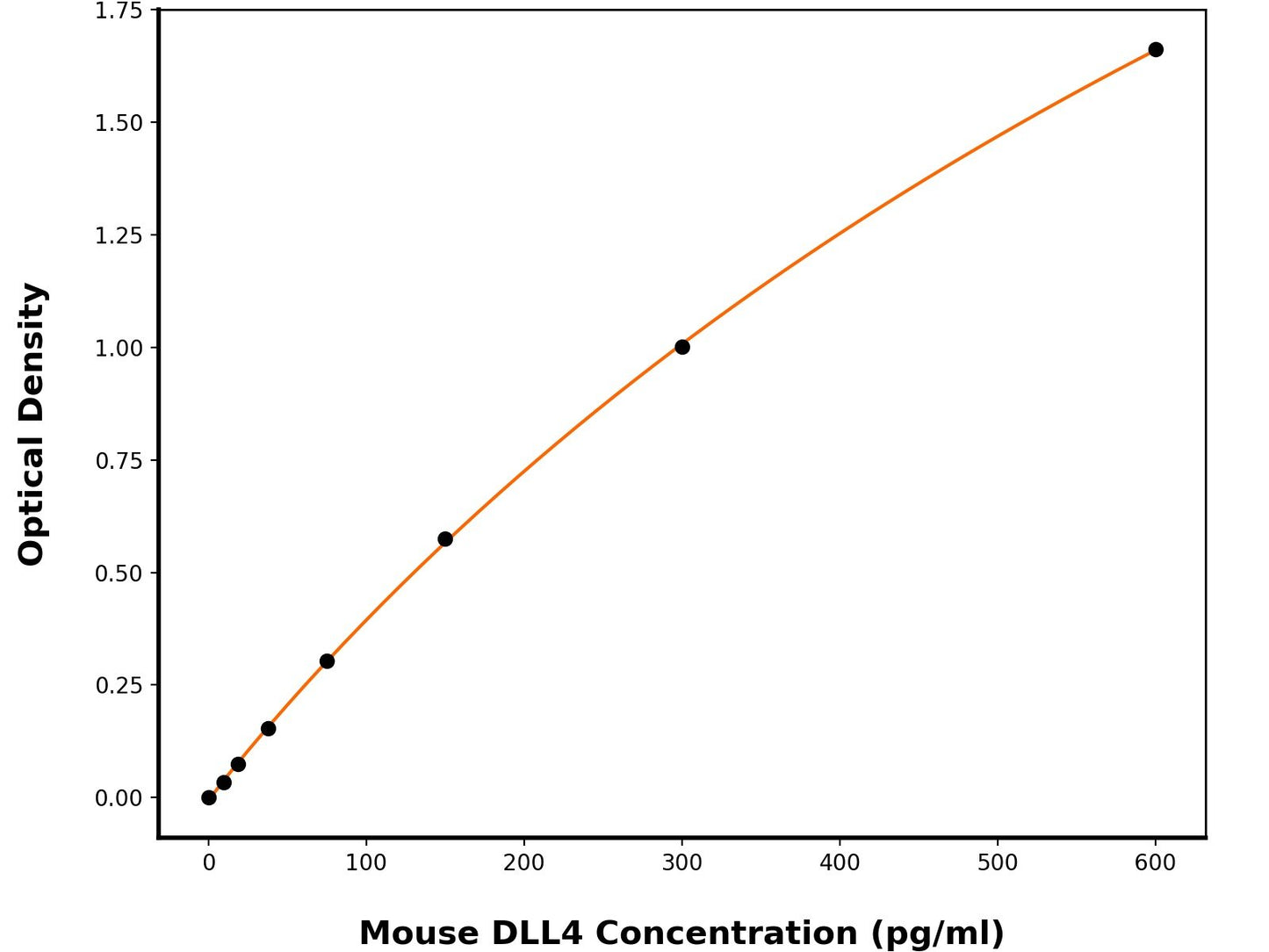 Mouse Delta-Like Protein 4 (DLL4) ELISA Kit