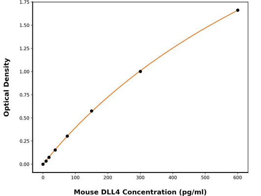 Mouse Delta-Like Protein 4 (DLL4) ELISA Kit