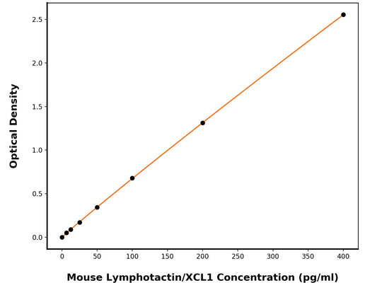 Mouse Lymphotactin (XCL1) ELISA Kit