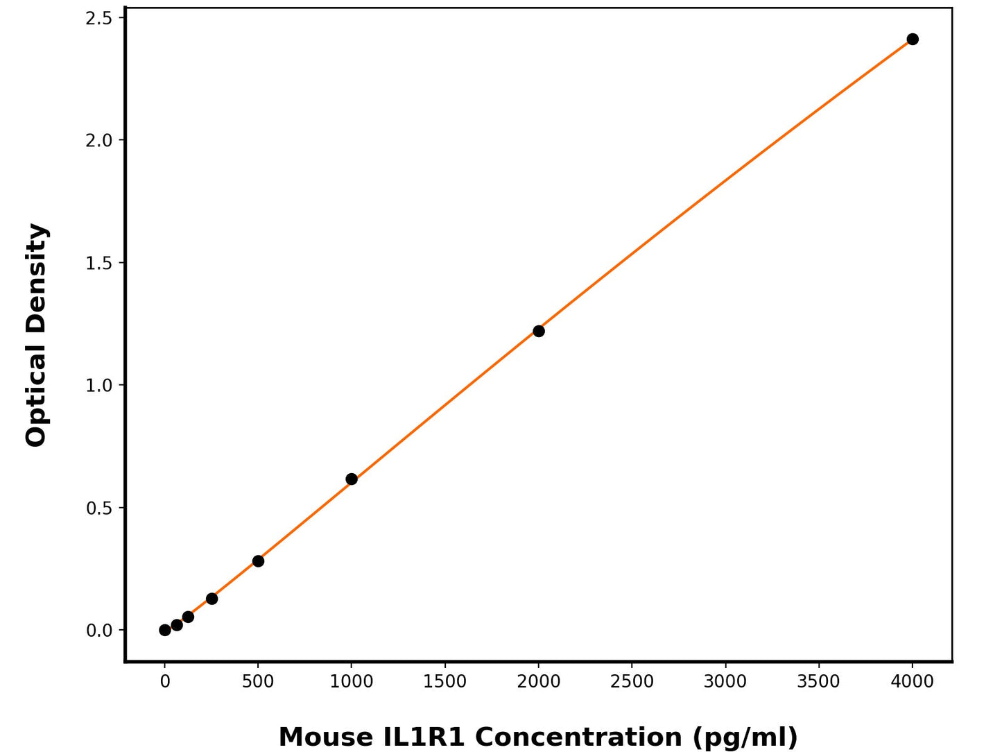 Mouse Interleukin-1 Receptor Type 1 (IL-1r1) ELISA Kit