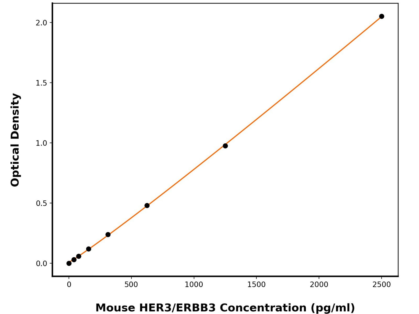 Mouse Receptor Tyrosine-Protein Kinase Erbb-3 (ERBB3) ELISA Kit