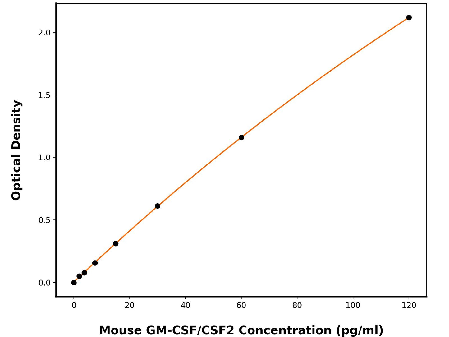 Mouse Granulocyte-Macrophage Colony-Stimulating Factor (CSF2) ELISA Kit
