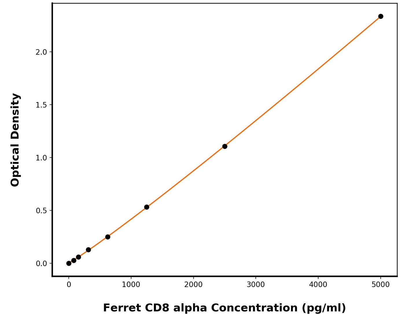 Ferret T-Cell Surface Glycoprotein CD8 Alpha Chain ELISA Kit