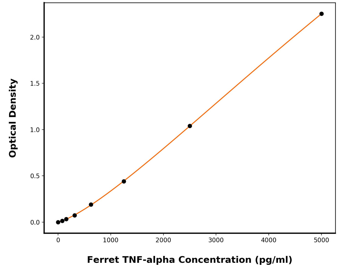 Ferret Tumor Necrosis Factor Alpha ELISA Kit