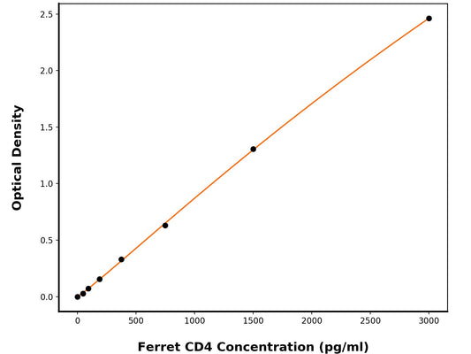 Ferret T-Cell Surface Glycoprotein CD4 ELISA Kit
