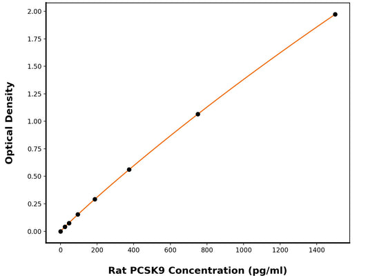Rat Proprotein Convertase 9 (PCSK9) ELISA Kit