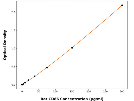 Rat T-Lymphocyte Activation Antigen CD86 ELISA Kit