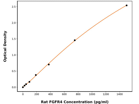 Rat Fibroblast Growth Factor Receptor 4 (FGFR4) ELISA Kit