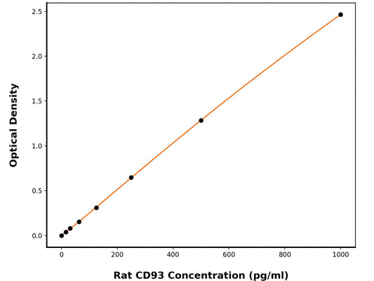 Rat Complement Component C1Q Receptor (CD93) ELISA Kit