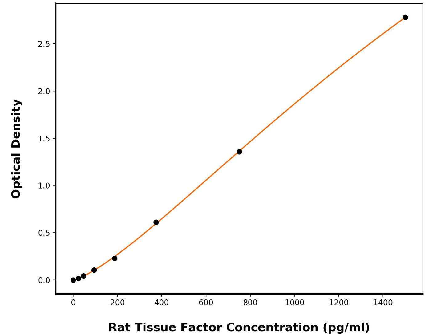 Rat Tissue Factor (F3) ELISA Kit