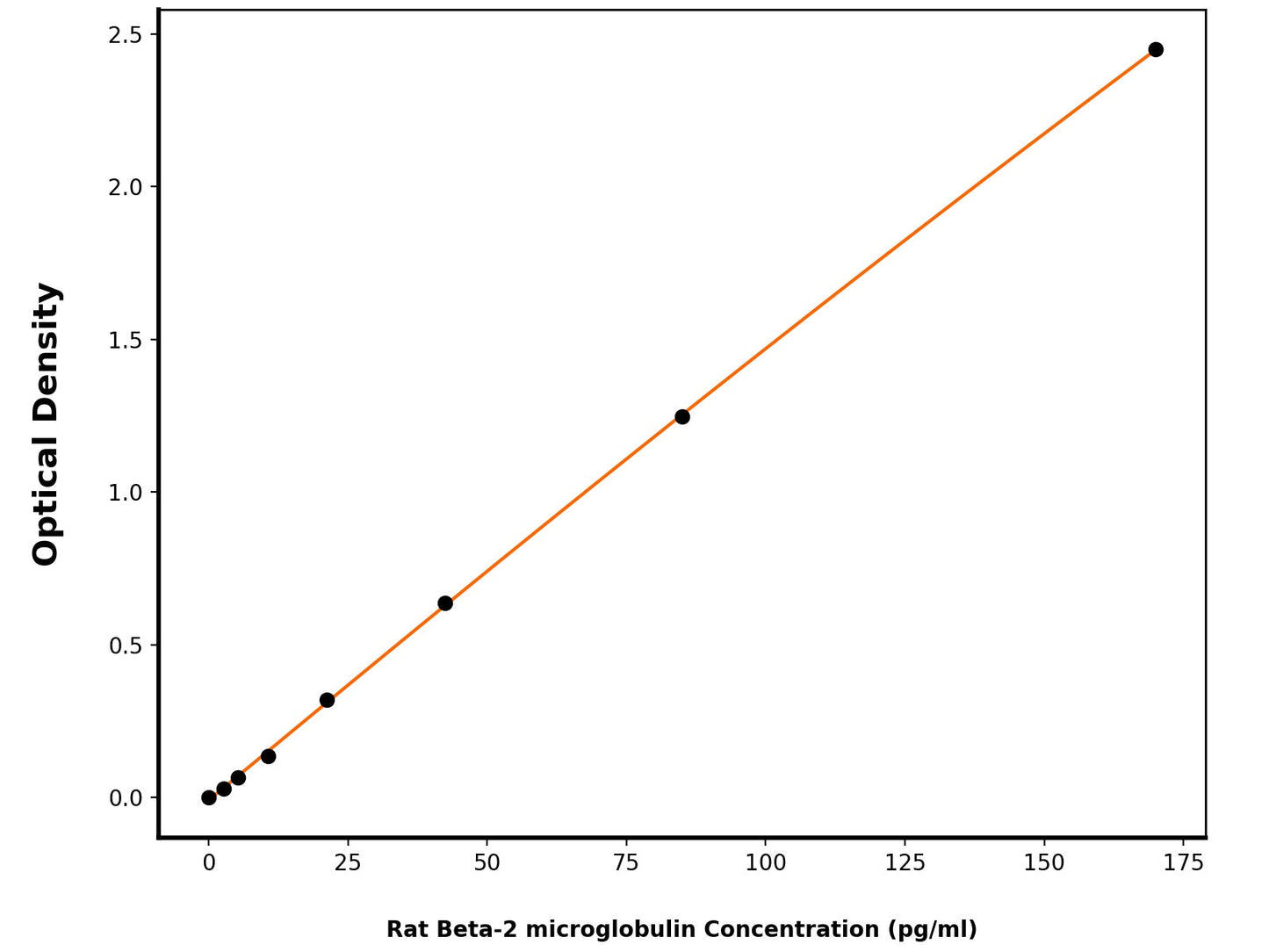 Rat Beta-2-Microglobulin (B2m) ELISA Kit
