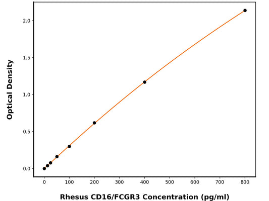Rhesus Low Affinity Immunoglobulin Gamma Fc Region Receptor Iii ELISA Kit