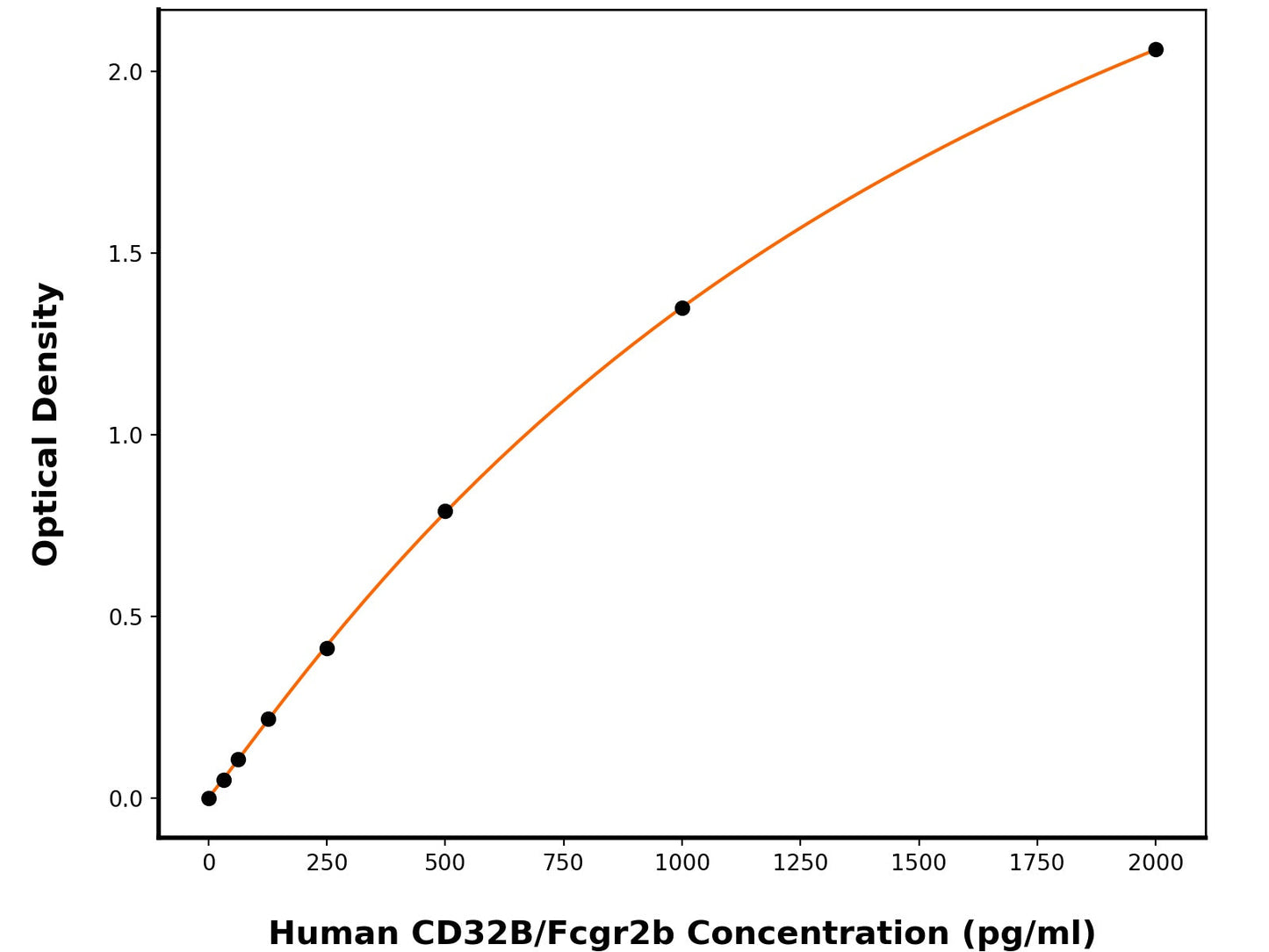 Human Low Affinity Immunoglobulin Gamma Fc Region Receptor Ii-B (FCGR2B) ELISA Kit