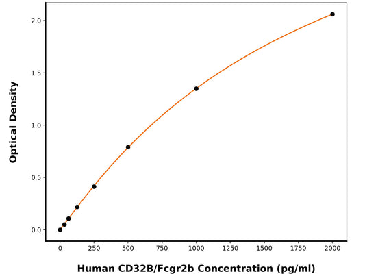 Human Low Affinity Immunoglobulin Gamma Fc Region Receptor Ii-B (FCGR2B) ELISA Kit