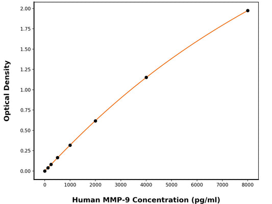 Human Matrix Metalloproteinase-9 (MMP9) ELISA Kit