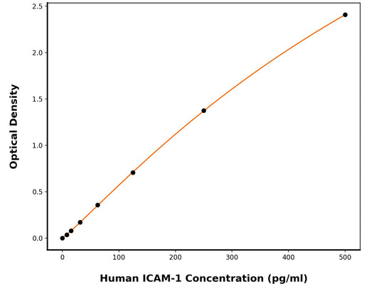 Human Intercellular Adhesion Molecule 1 (ICAM1) ELISA Kit
