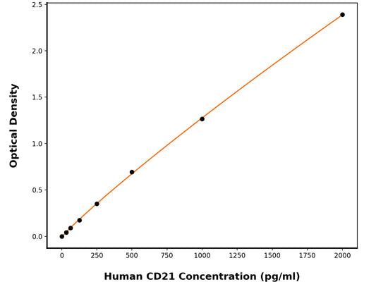 Human Complement Receptor Type 2 (CR2) ELISA Kit