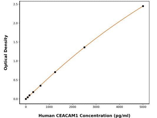Human Carcinoembryonic Antigen-Related Cell Adhesion Molecule 1 (CEACAM1) ELISA Kit