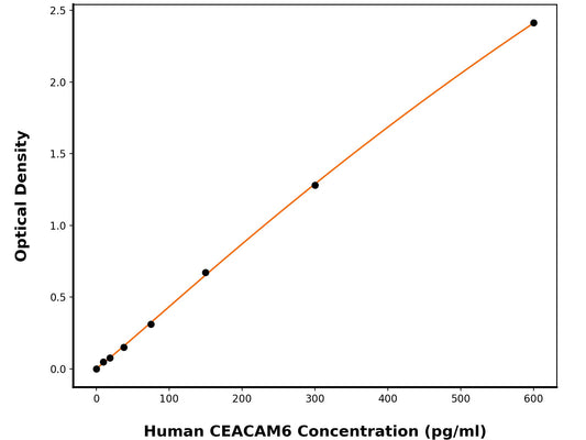 Human Carcinoembryonic Antigen-Related Cell Adhesion Molecule 6 (CEACAM6) ELISA Kit
