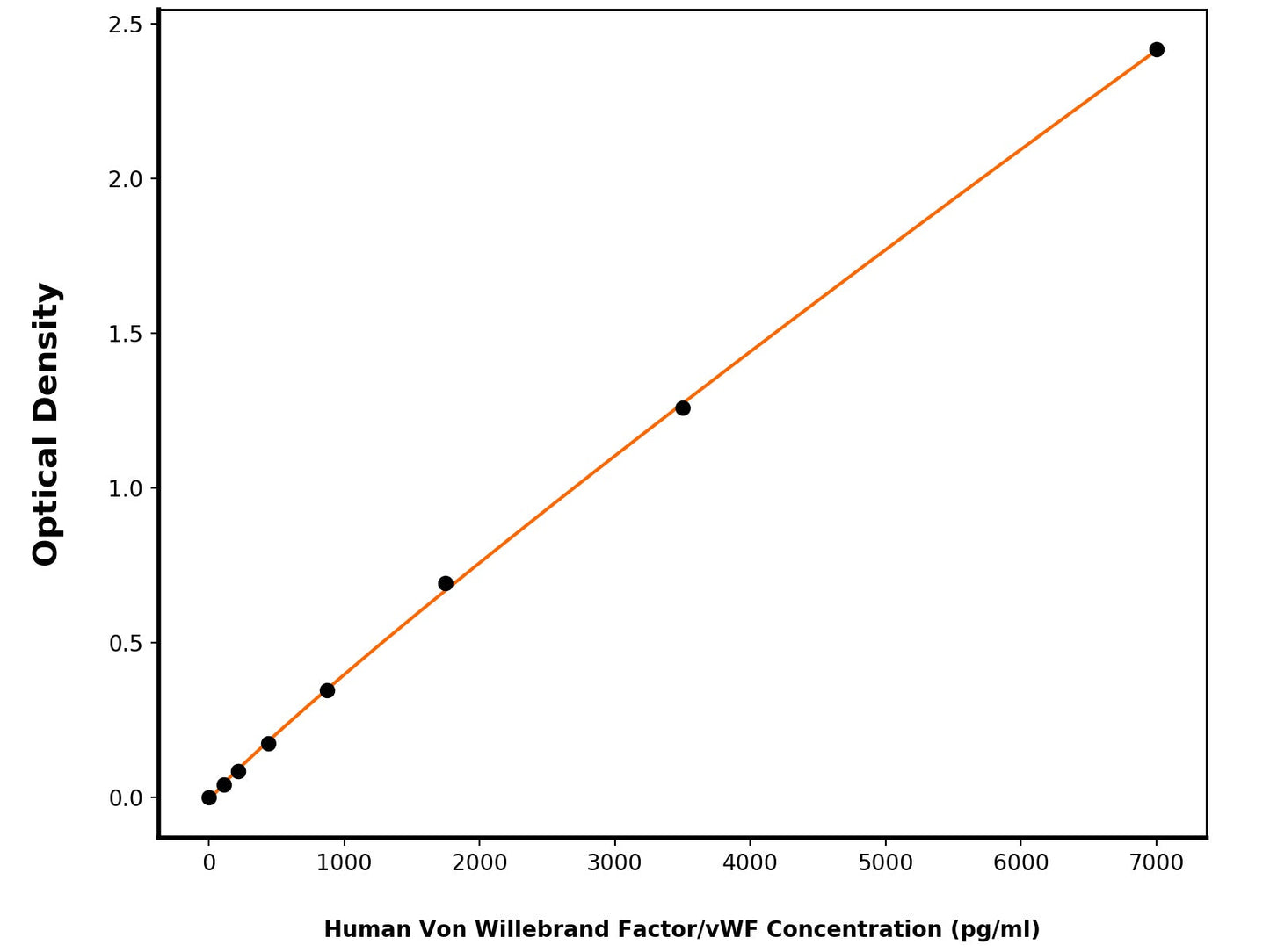 Human Von Willebrand Factor (VWF) ELISA Kit