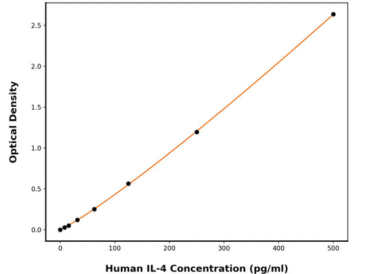 Human Interleukin-4 (IL-4) ELISA Kit
