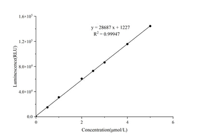 ATP Chemiluminescence Assay Kit