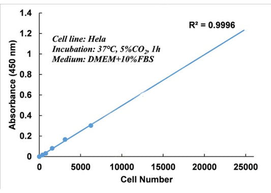 Enhanced Cell Counting Kit 8 (WST-8/CCK8)