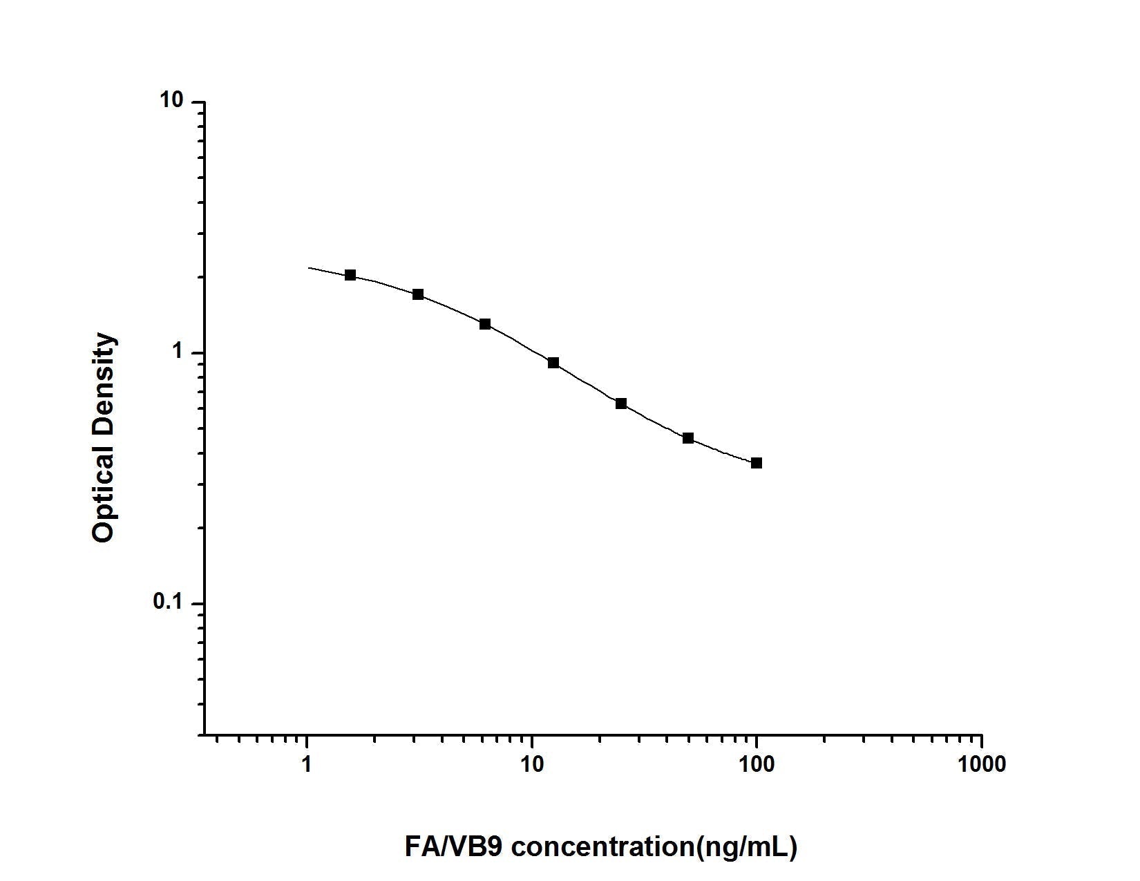 Multi-Species Folic Acid/Vitamin B9 ELISA Time 2.5 hours Citations 20